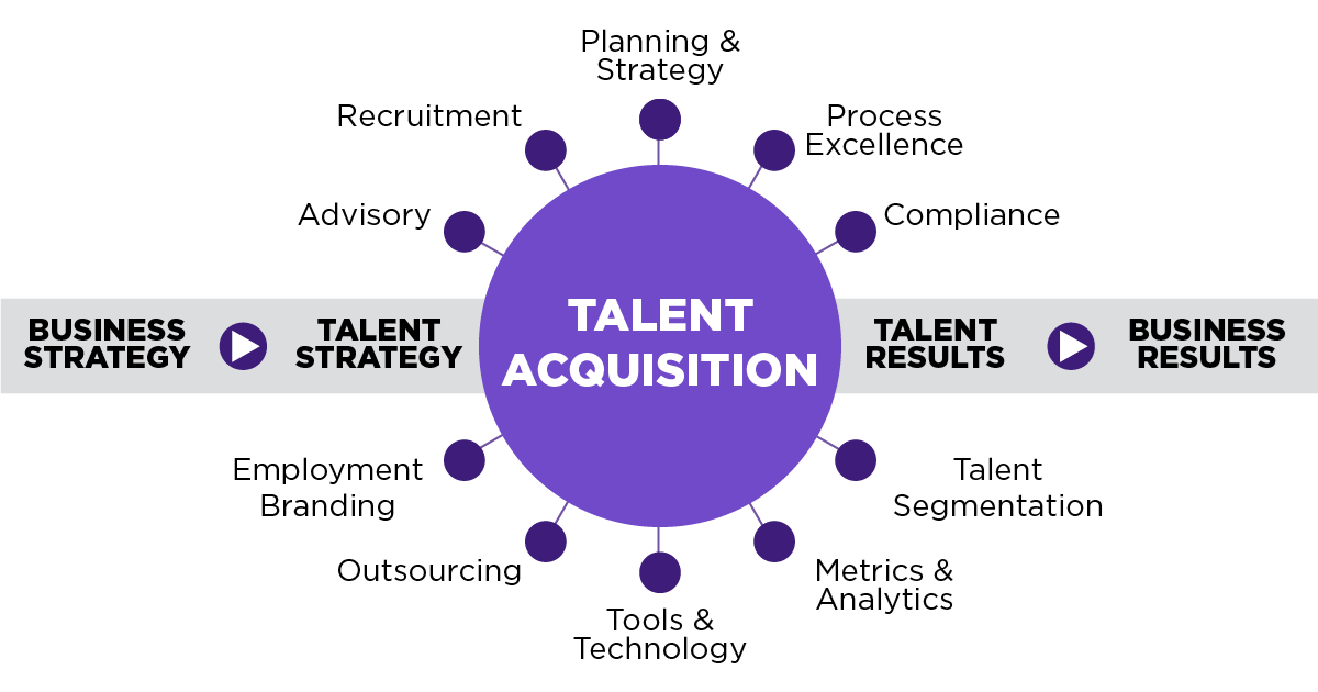 Talent Acquisition and Onboarding services